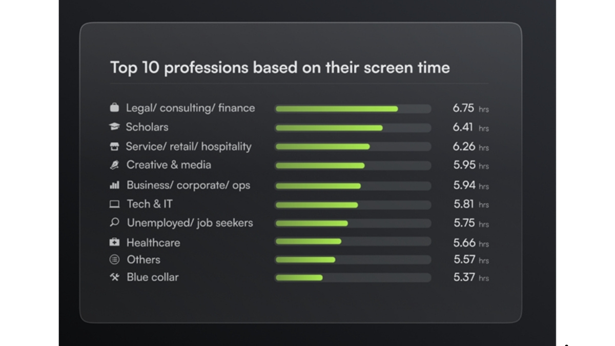 Are We Living on Our Phones? Jolt App Study of 10,000 Users Reveals Shocking Trends-PNn