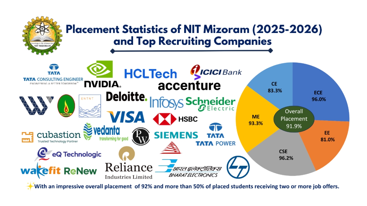 NIT Mizoram Continues its Record for Placement and Internship in the Academic Year 2025-26