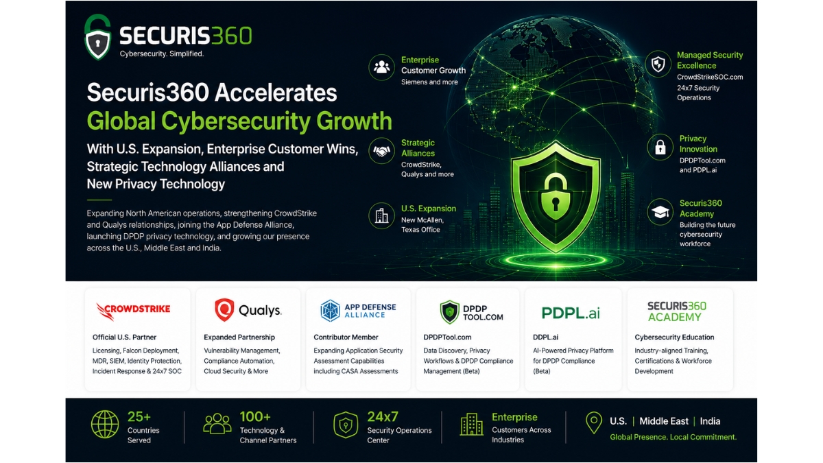 Securis360 Accelerates Global Cybersecurity Growth With U.S. Expansion, Enterprise Customer Wins, Strategic Technology Alliances and New Privacy Technology