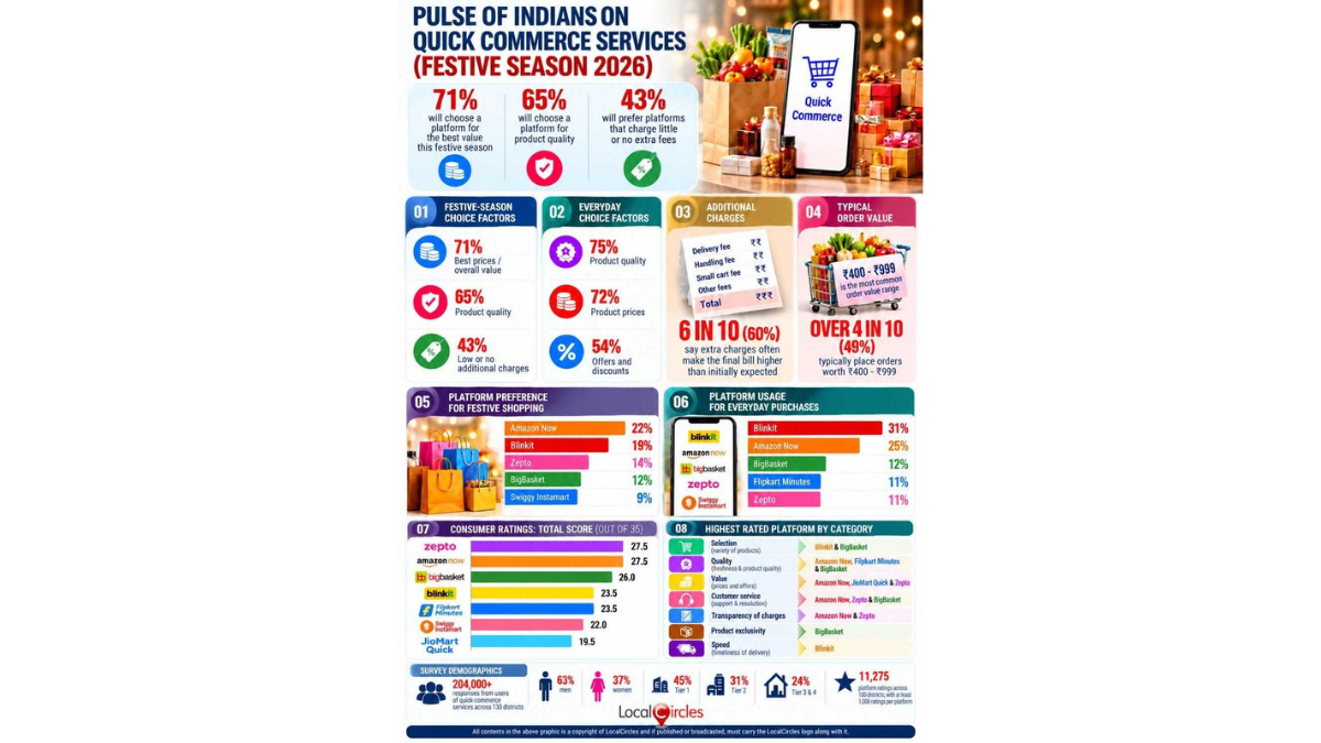 With Diwali around the corner, 71 percent quick commerce users to pick a platform that offers value; Product quality important criteria for 65 percent users and 43 percent do not want to pay any extra fee